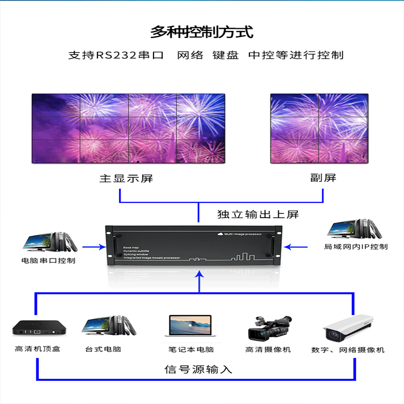 泽显8进16出外置多屏拼接控制处理器 HDMI高清画面叠加开窗漫游图像切换器 视频矩阵大屏联动ZX-61VHM-0816高清大图