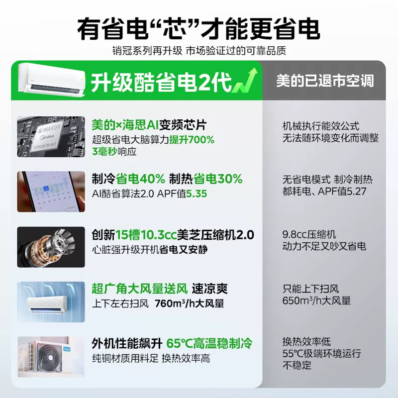 美的空调酷省电二代KFR-35GW/KS2 大1.5匹 新一级能效变频壁挂式家用卧室双排蒸发器海思芯片[2026款]高清大图
