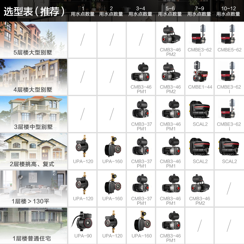 [原装进口]格兰富水泵家用智能变频全自动增压泵 加压泵CMBE3-62 I 自动调节水压高扬程低分贝低能耗