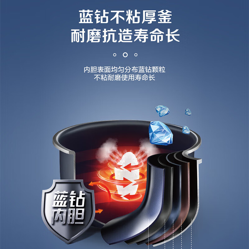 苏泊尔(SUPOR) 电饭煲4L家用电饭锅3-6人煲粥煮粥煮饭锅不粘内胆 智能预约多功能高清大图