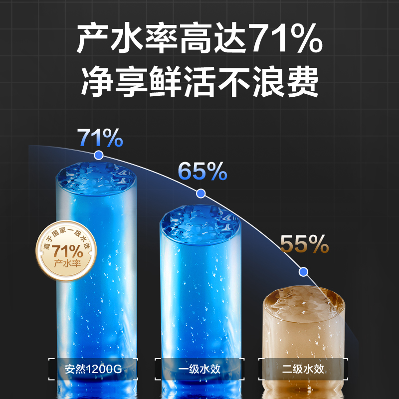 海尔(Haier)净水器1200G鲜活水 pro家用净水机6年RO反渗透过滤器厨下直饮HKC3000-R762D2U1高清大图