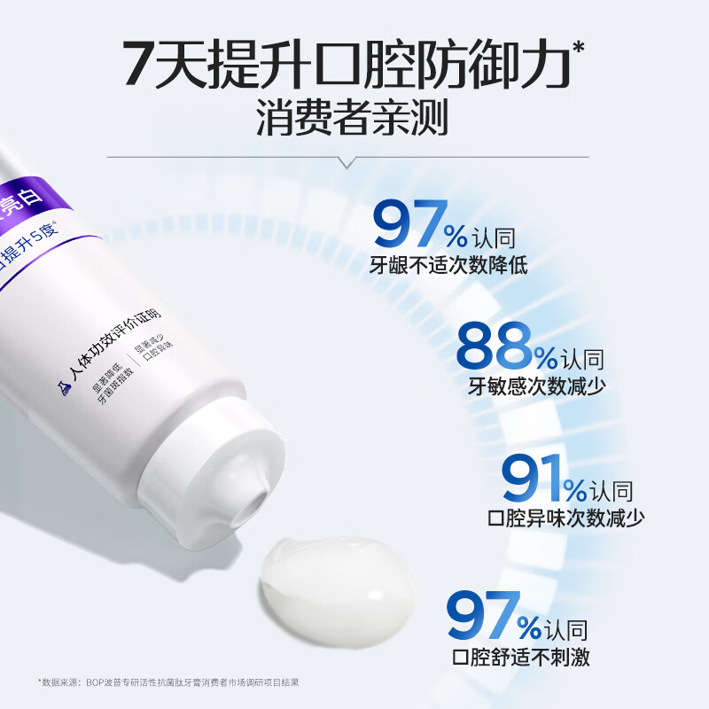 BOP波普专研 活性抗菌肽牙膏去渍亮白120g高清大图