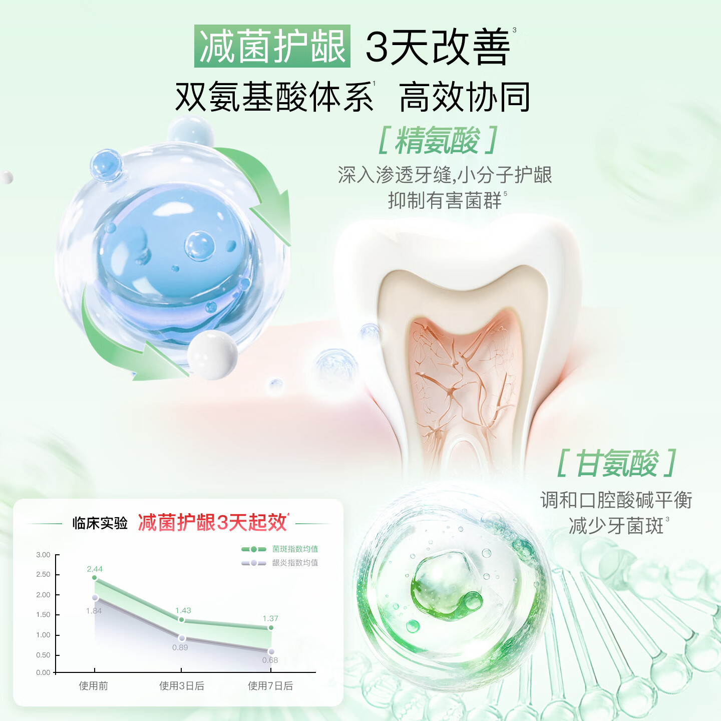 舒客氨基酸牙膏护龈美白去渍清新口气组合 三个口味组合 140克*3支高清大图