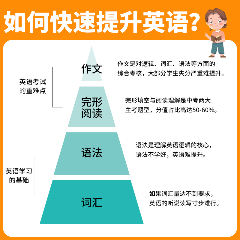 英语作文200题 初中通用 [正版]初中英语完形填空阅读理解200篇作文200题英语语法137个核心考点全解单词词汇大全高清大图