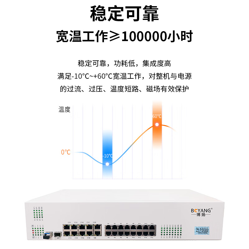 博扬(BOYANG)综合业务光端机 32E1+32路电话+8路磁石+8路物理隔离百兆 120KM SFP(LC) BY-高清大图