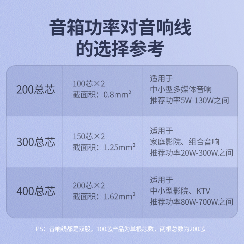 绿联 60837音频线 音响线 音箱线 喇叭线 发烧级音箱功放影院连接线 纯铜100芯HIFI线材 100米