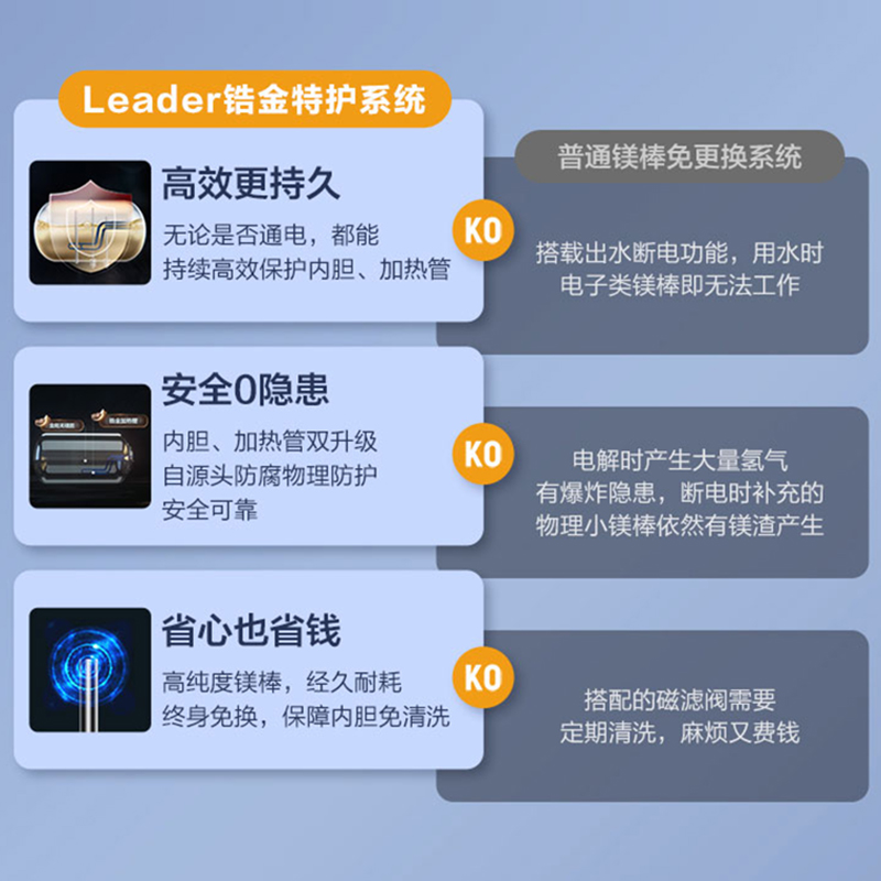 海尔统帅电热水器60升家用一级能效3300W变频手机智能控制WIFI储水式速热卫生间洗澡高清大图
