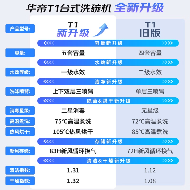 华帝(VATTI)[T1小米糕]台面洗碗机105°高温烘干一级水效双层碗篮果蔬母婴家用小尺寸40L容量免安装免厨改高清大图