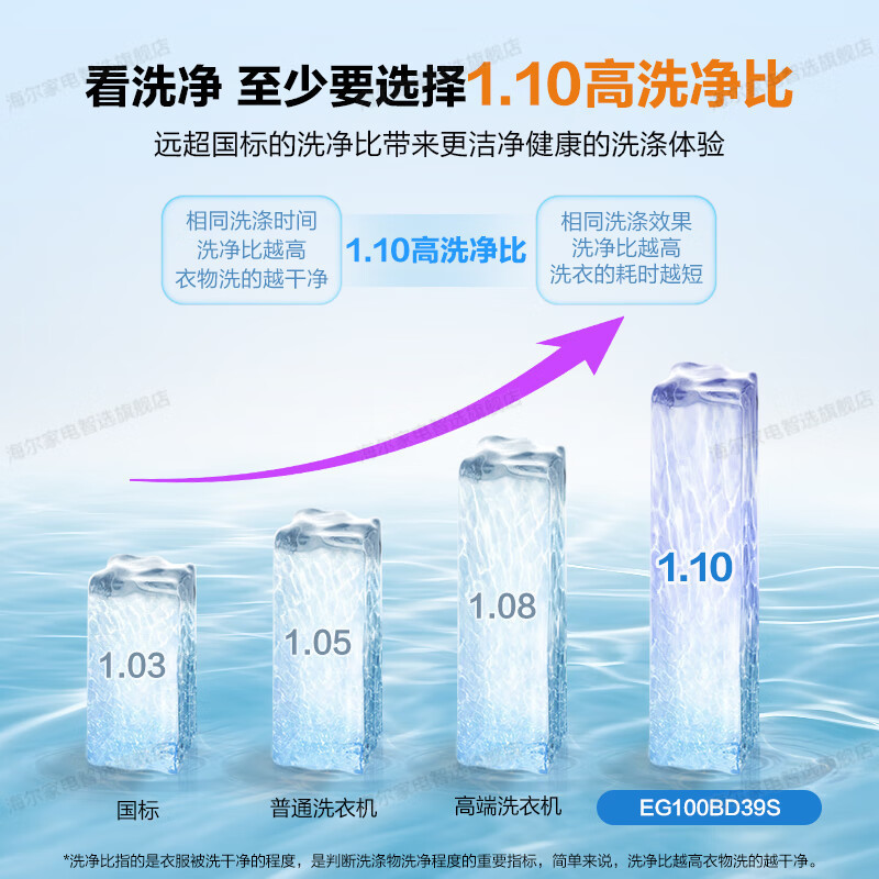 海尔(Haier)EG100BD39S 10公斤滚筒洗衣机全自动变频六维减震1.1超高洗净比变频智能投放巴氏温护除菌