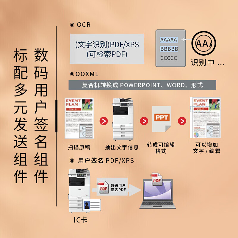 佳能iRAC3930(3830升级版)大型打印机 商用办公a3a4彩色复合机 自动双面复印/扫描/自动输稿器/工作台高清大图