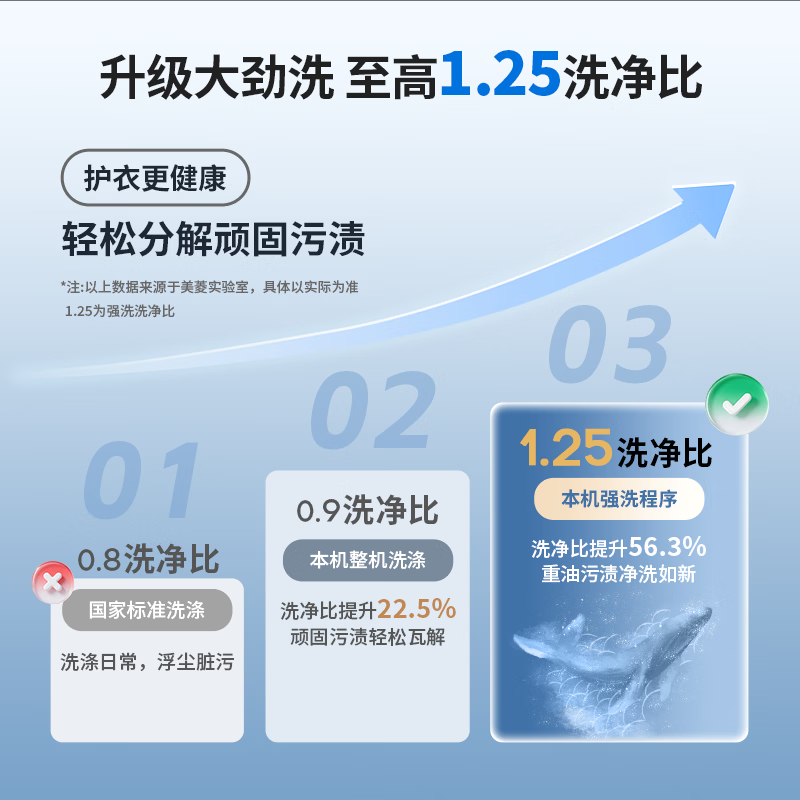 美菱全自动波轮洗衣机12KG速溶微泡科技1.25洗净比不弯腰后控 Y8BB120A高清大图