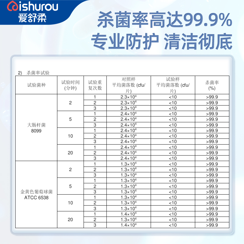 爱舒柔(AISHUROU)75%酒精湿巾50抽*3包高清大图