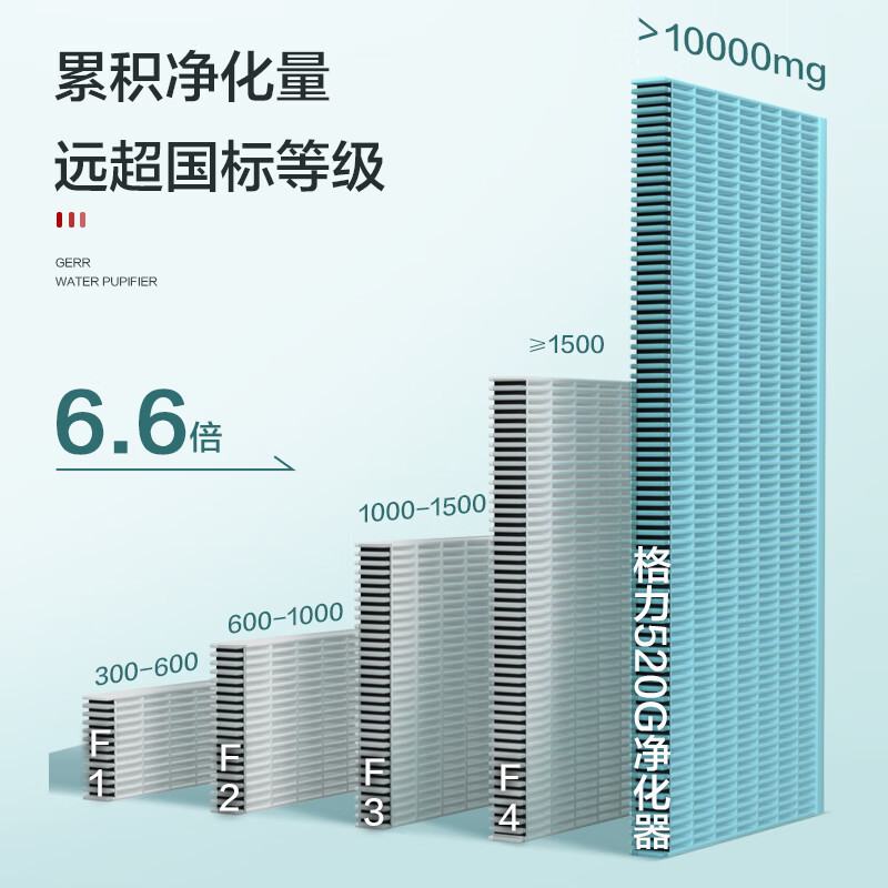 格力(GREE)空气净化器KJ520G-A01 甲醛数显 家用除甲醛 办公室除细菌 除PM2.5 低音 智能wifi控制