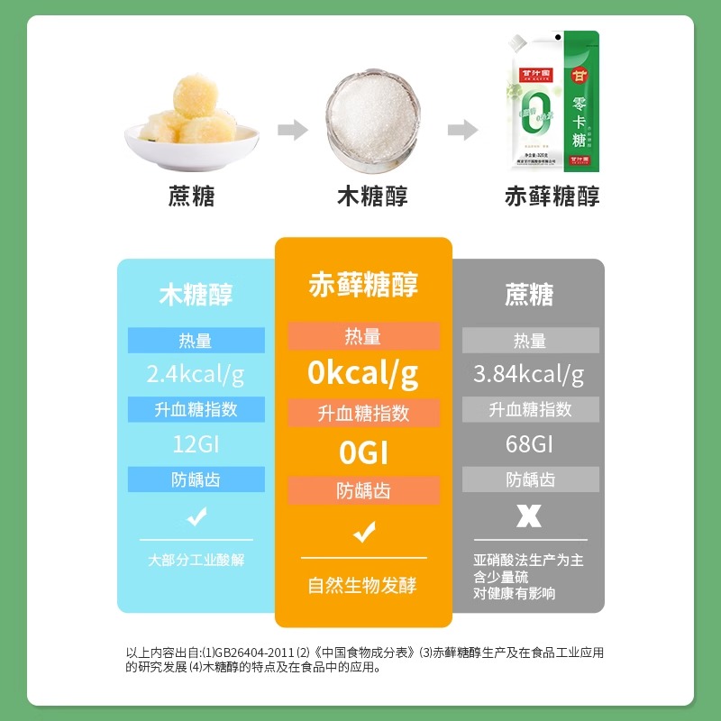 甘汁园 赤藓糖醇125g*2 0卡糖0脂肪0热量 代替木糖醇白砂糖冲饮烘焙调味剂高清大图