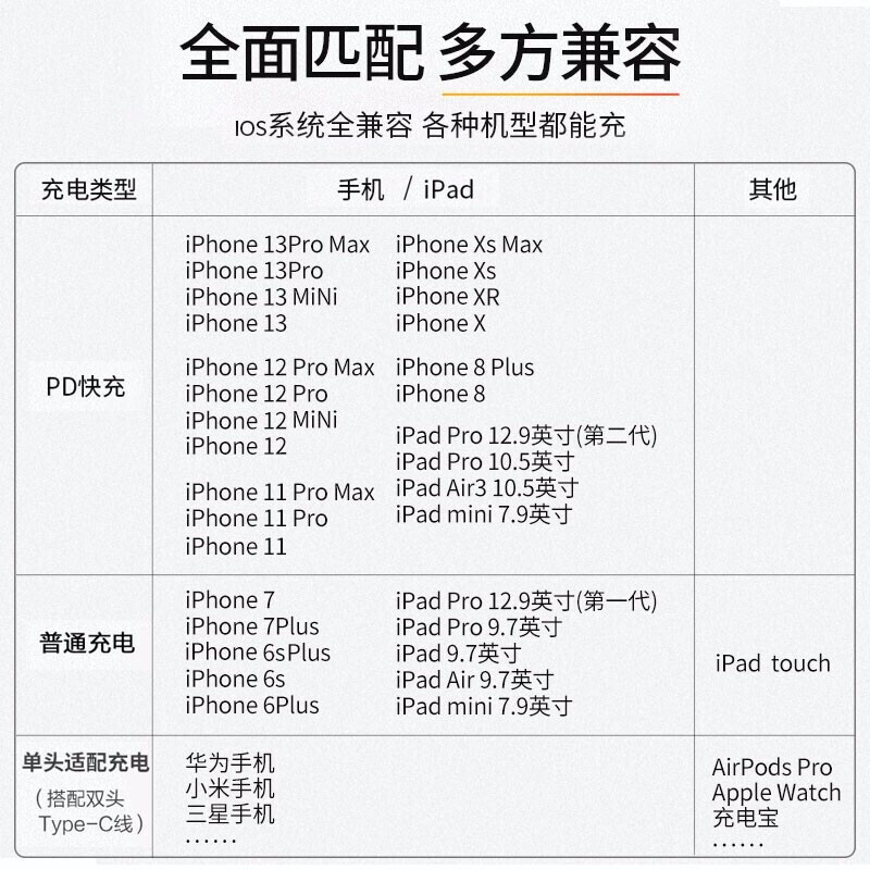 品胜苹果20W充电器套装(充电器+PD数据线2.2米)PD快充插头充电头适用iPhone14Plus/13/12/11