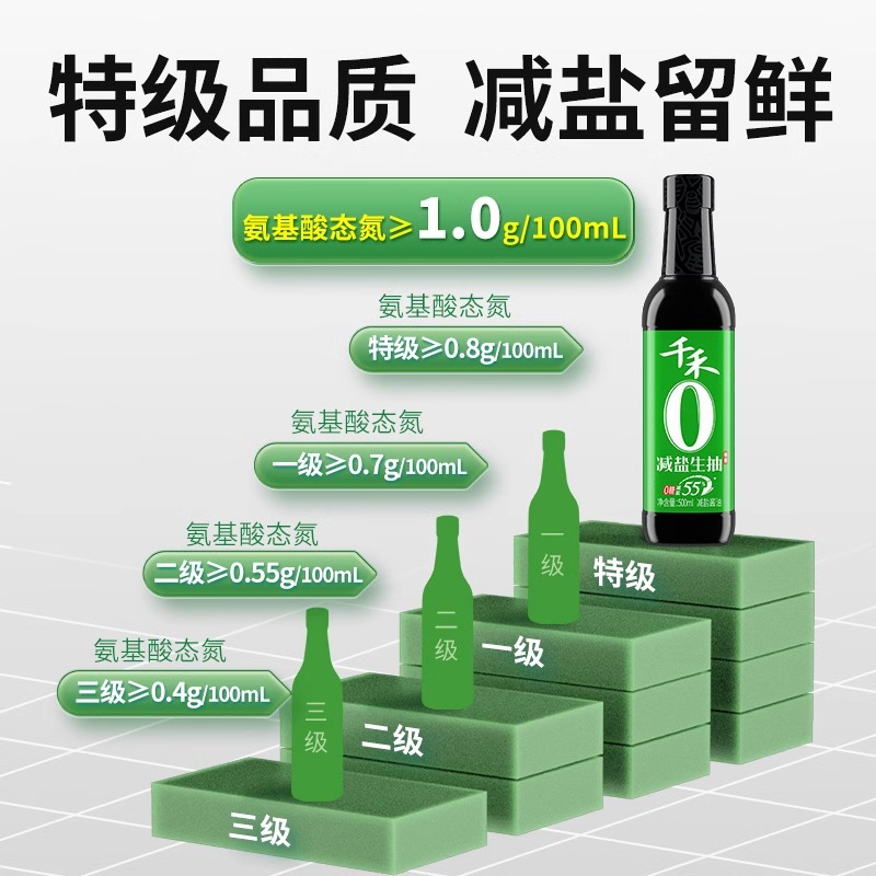 千禾薄盐减盐55%酱油500ml酿造酱油家用特级轻盐生抽点蘸凉拌高清大图
