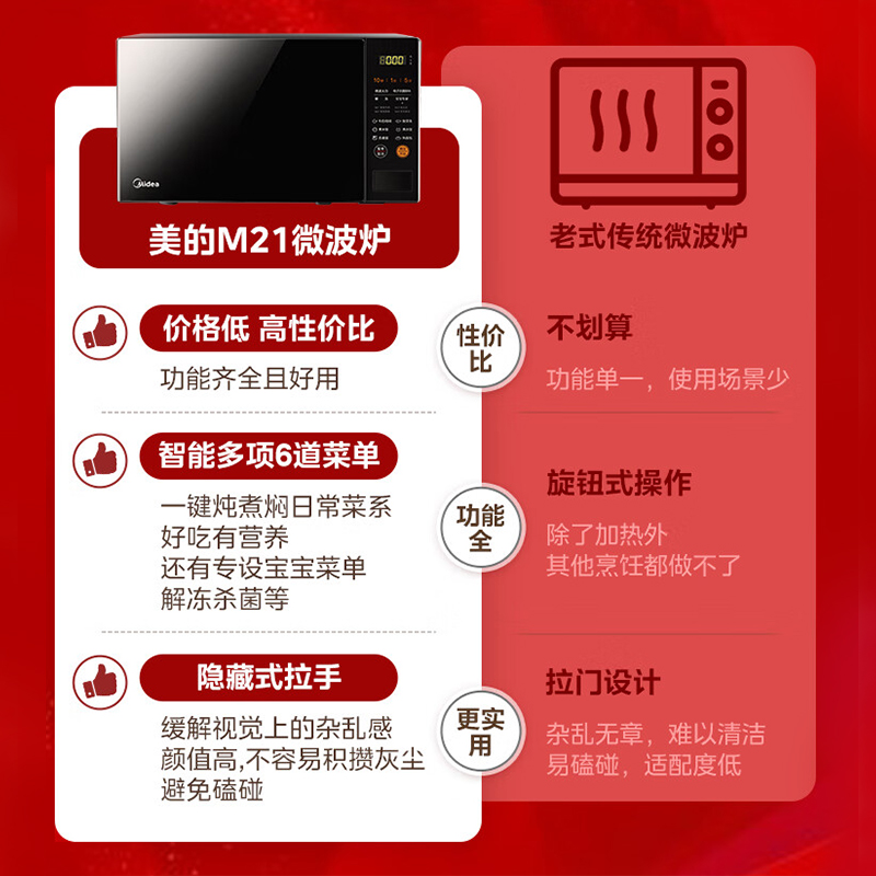 美的(Midea)微波炉家用360°转盘加热一键解冻700W火力智能菜单均匀速热微波杀菌20升M21(213C同款)高清大图