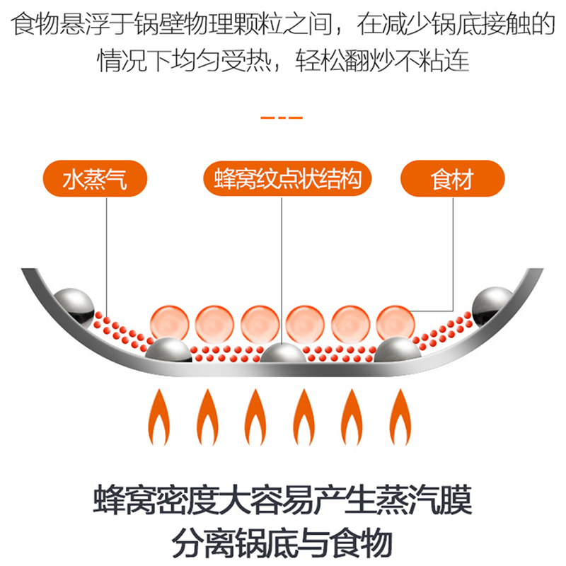 苏泊尔（SUPOR）蜂窝晶盾炒锅304不锈钢少油烟家用炒菜锅电磁炉不粘锅EC32JAC01