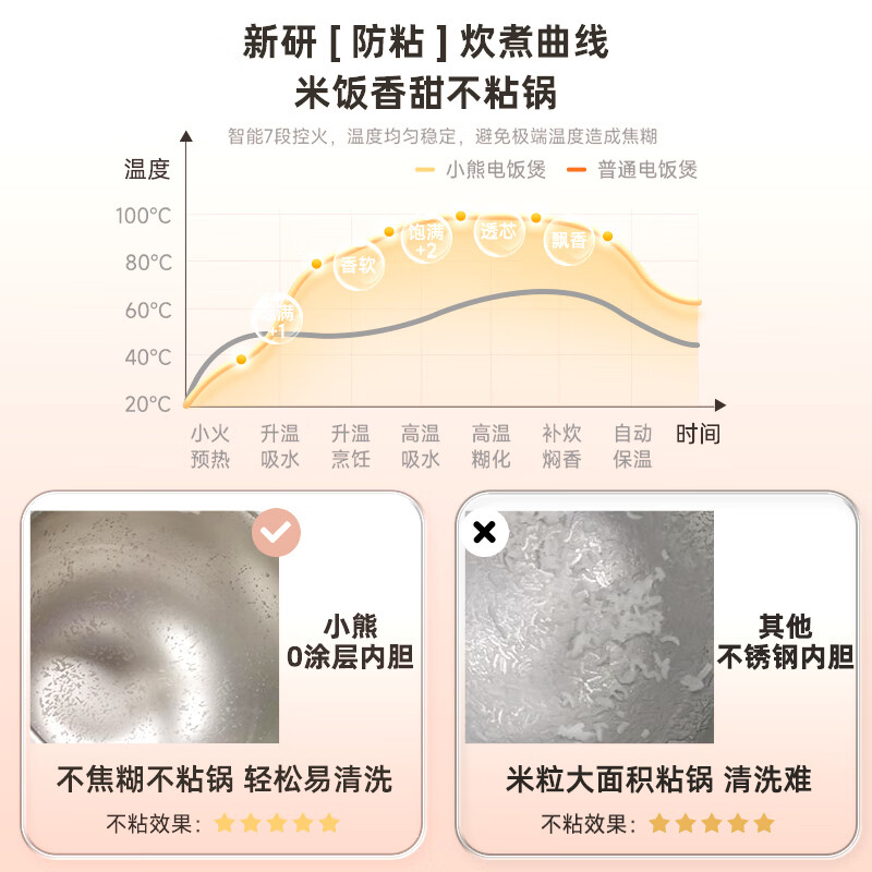 小熊(Bear)电饭煲 0涂层3L不锈钢球釜内胆 家用3-4个人电饭锅 无涂层电饭煲 碧玺灰 DFB-P30L6高清大图