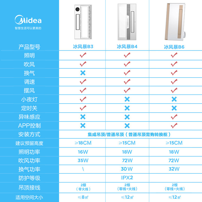 美的(Midea)凉霸厨房专用嵌入式集成吊顶吹风照明三合一换气扇冷霸冷风机冷霸卫生间冷风扇