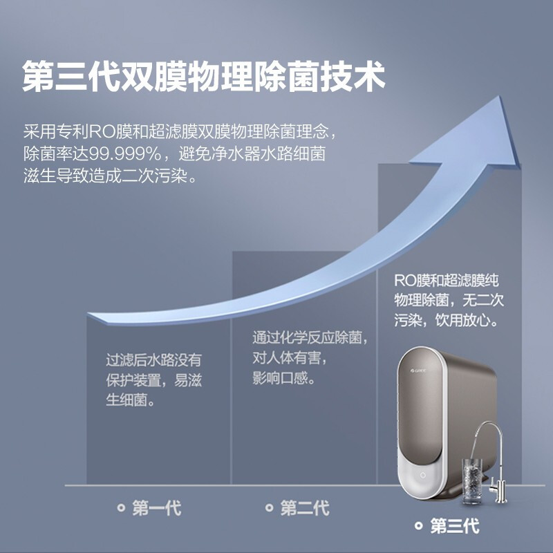 格力(GREE)净水器WTE-PT120-2X601M无桶800G大流量反渗透RO膜过滤智能wifi直饮纯水机 一级水效