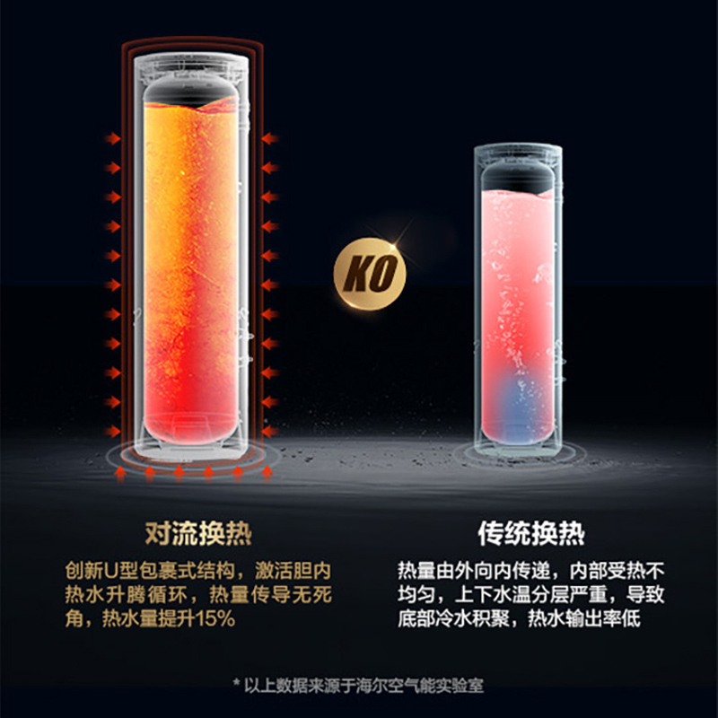 海尔(Haier)空气能热水器200升家用80℃高温抑菌WIFI操作对流换热动态夜电一级能南北通用