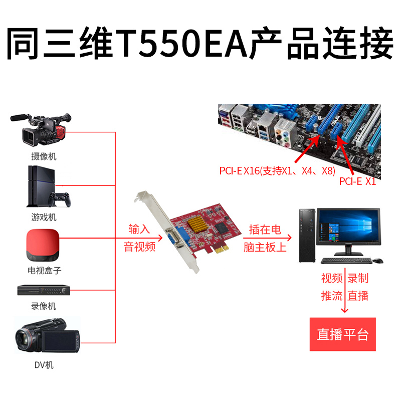 同三维T550EA开发卡 AV/CVBS/BNC/S端子视频采集卡 视频会议 CT/B超/彩超图像录制 带音频