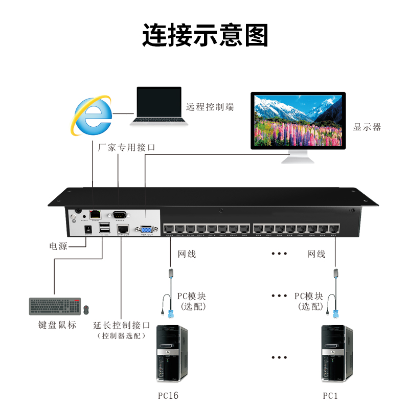 迈拓维矩MT-1716MS-IP 带17寸LED屏远程IP控制数字网口KVM切换器主机16进1出网线延长100米高清大图
