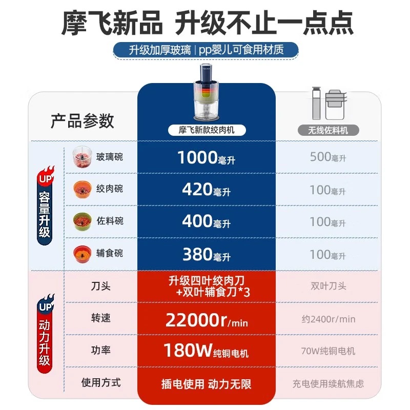 摩飞电器 (Morphyrichards) 家用绞肉机婴儿辅食机绞馅机 佐料机打蒜器 MR9405 轻奢蓝 1L高清大图