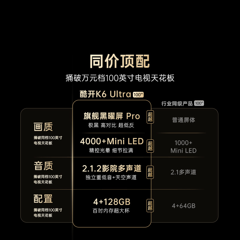 创维酷开电视100K6 Ultra 4000+分区MiniLED4000nits 330Hz高刷 100P8F高清大图