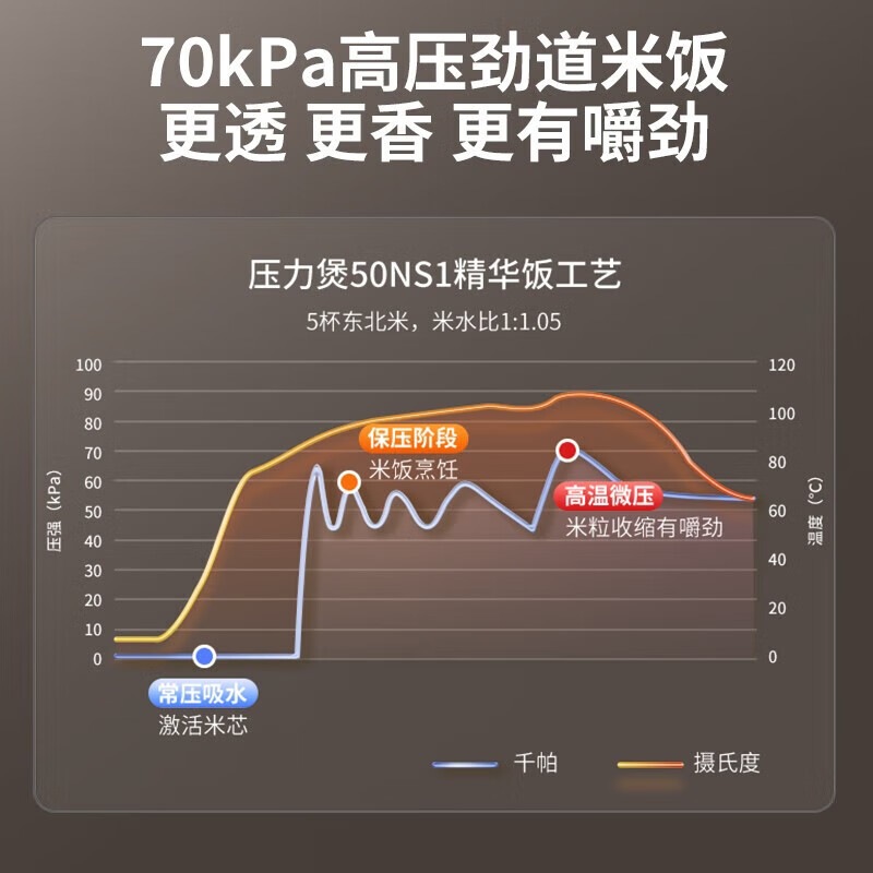 九阳 电压力锅高压锅5L大容量无涂层0涂层304不锈钢电饭煲大火力风冷降压煮饭4-8人 50NS10涂层钢釜 5L高清大图