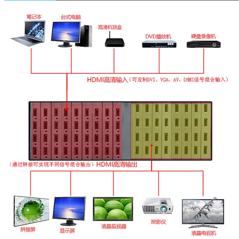 洛菲特(LOFIT)HDMI/DVI/VGA/BNC接口矩阵4路模块 高清数字多屏图像处理器视频网络监控服务器定制模块DIY组装