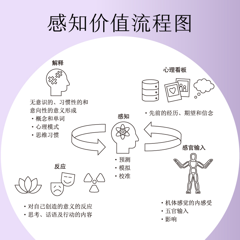 [正版]内在探索 自我发现与重塑的12个情商练习 米歇尔内瓦雷斯著 丹尼尔戈尔曼 情商 实践指南 12项日常练习 成高清大图