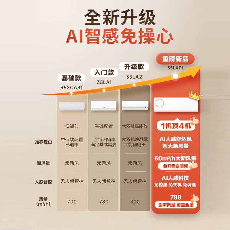 海尔统帅懒人神机新风款 双排铜管蒸发器1.5匹一级变频冷暖空调挂机舒适风 国家补贴KFR-35GW/LXF1-1高清大图