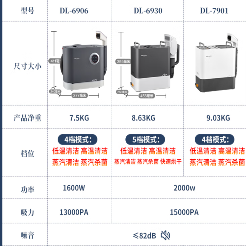东菱(Donlim)DL-7901多功能清洁机 高温蒸汽清洁机 家用厨房布艺窗帘地毯清洗机 干湿两用吸尘器高清大图