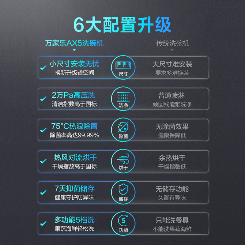 万家乐洗碗机 高温抑菌 高压冲洗 热风对流烘干 小尺寸安装便捷 多功能五档便捷洗 多功能水槽洗碗机WQP5-AX5高清大图