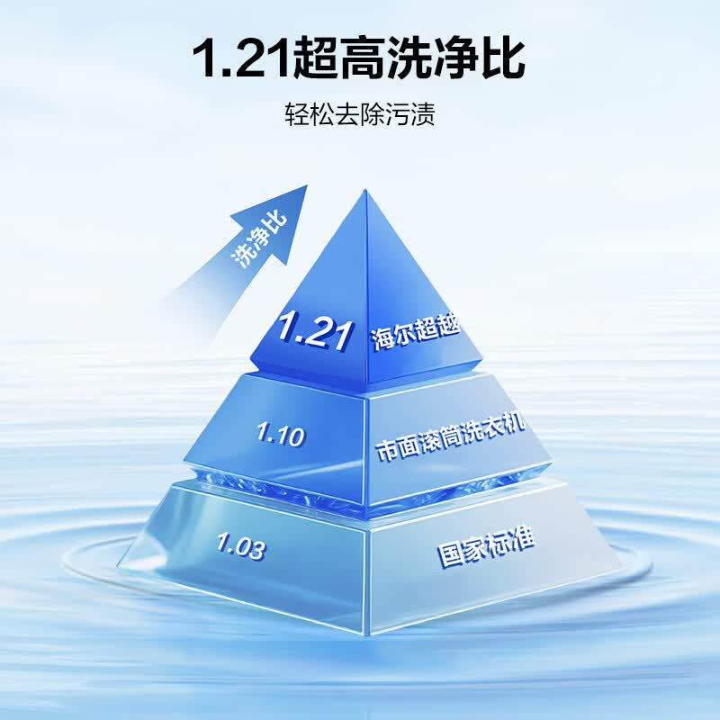 Haier海尔洗衣机滚筒洗衣机全自动12公斤大容量超高洗净比一键智洗羊毛羽绒洗高温筒自洁除菌滚筒洗衣机蓝盾除菌高清大图