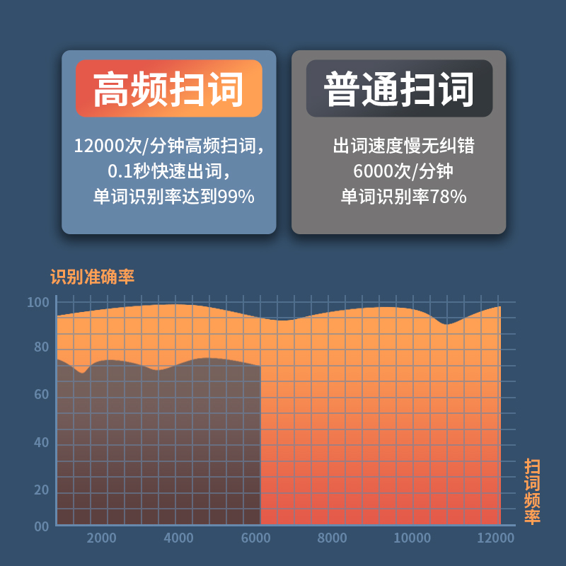 新款 纽曼N6词典笔扫描翻译笔16G英语点读笔便携牛津词典智能初中高中大学生考研电子词典录入辞典笔