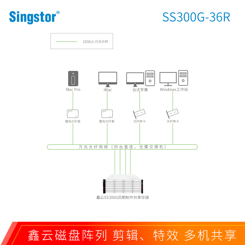 鑫云SS300G-36S光纤共享磁盘阵列 36盘位4K剪辑万兆存储 升级至4个万兆口 裸机+288TB(36块8T)