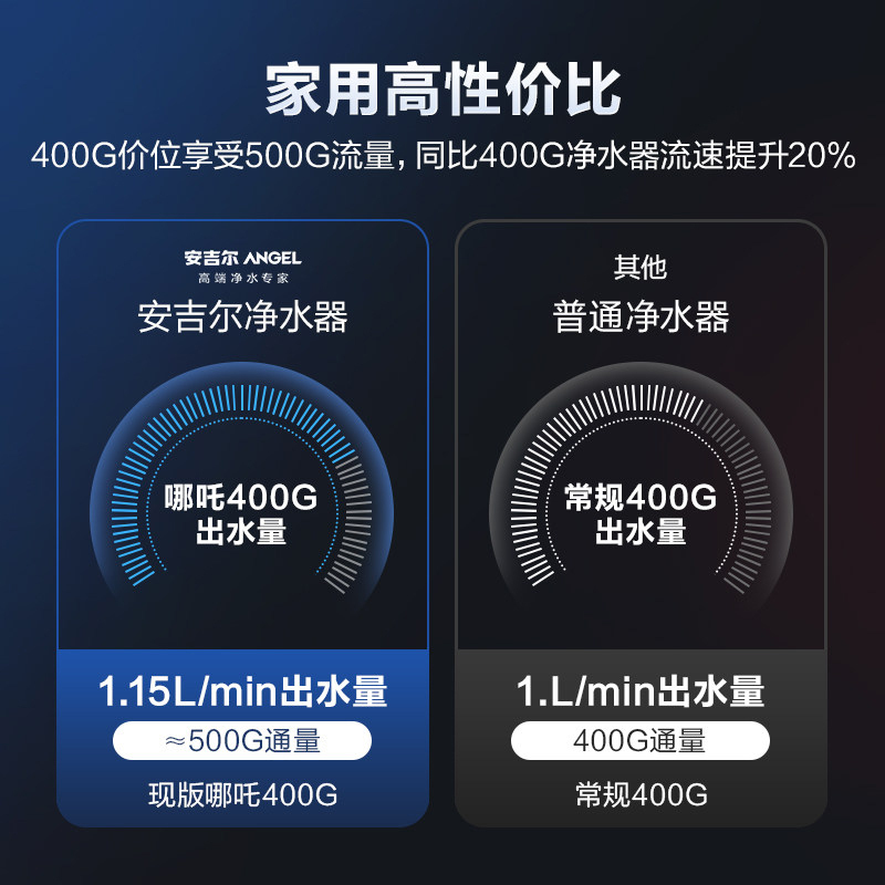 ANGEL/安吉尔哪吒400G净水器家用厨房无罐大流量RO膜反渗透过滤自来水直饮机J2730-ROB60 d