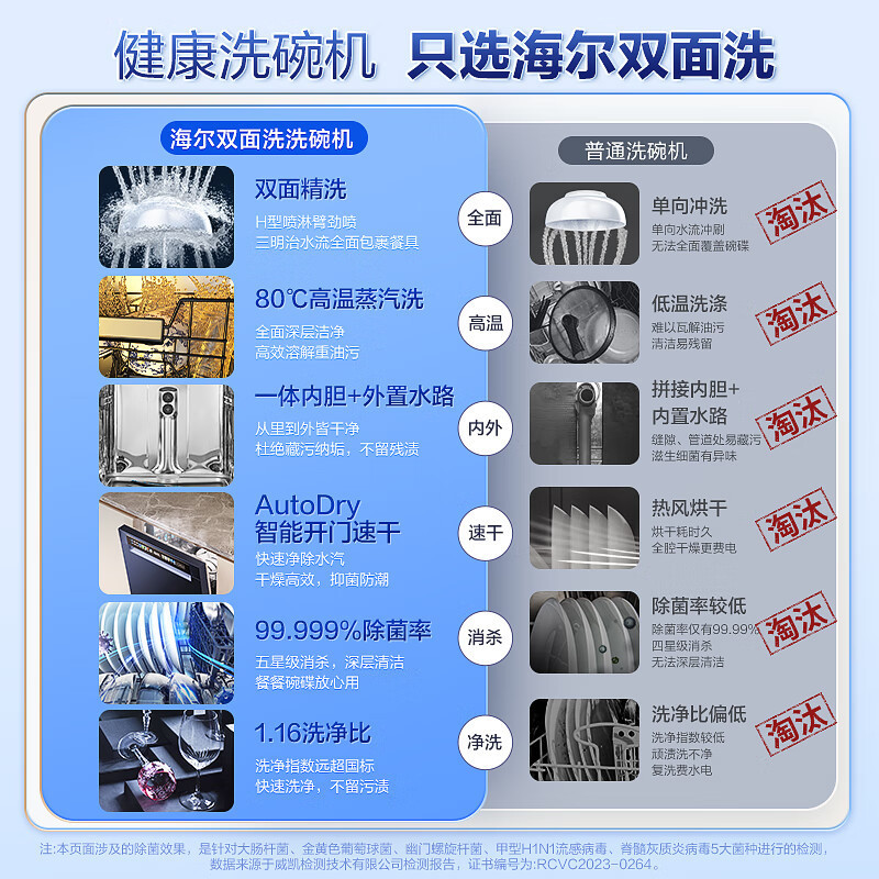 海尔(Haier)15套嵌入式双面精洗洗碗机 W600 一级水效 80℃高温蒸汽洗一体内胆变频电机智能开门速干五星级消杀