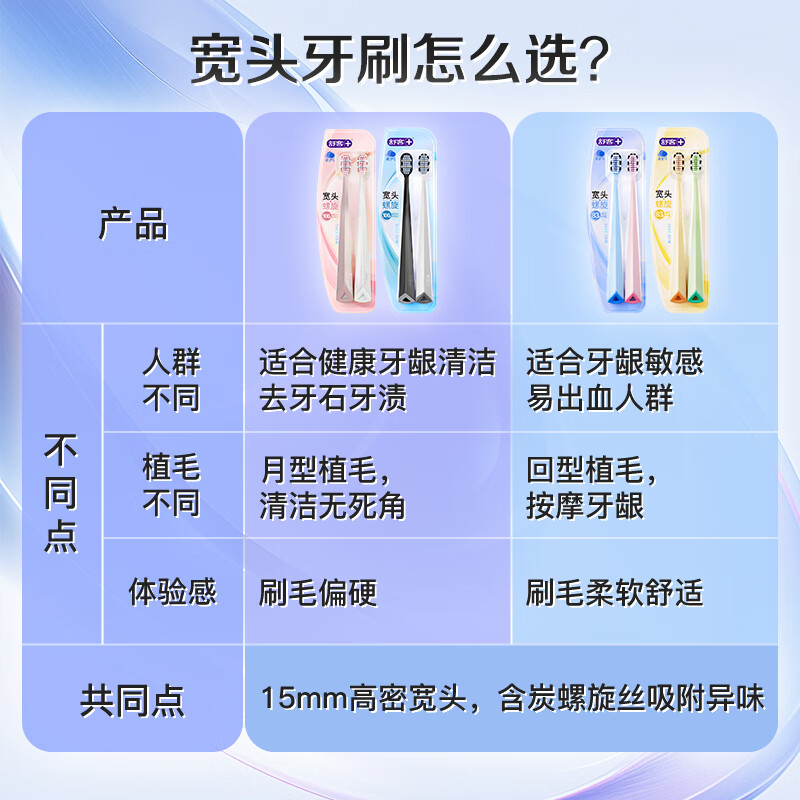 舒客 46孔宽头软毛牙刷双螺旋刷丝深洁护龈成人刷 2支X5高效洁净高清大图