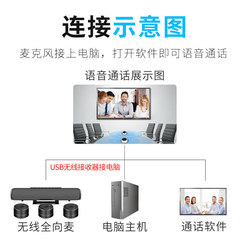 易视讯YSX-NT893S无线视频会议全向麦克风(USB串联3个麦克风适用30-80㎡视频会议室拾音6米)桌面扬声器
