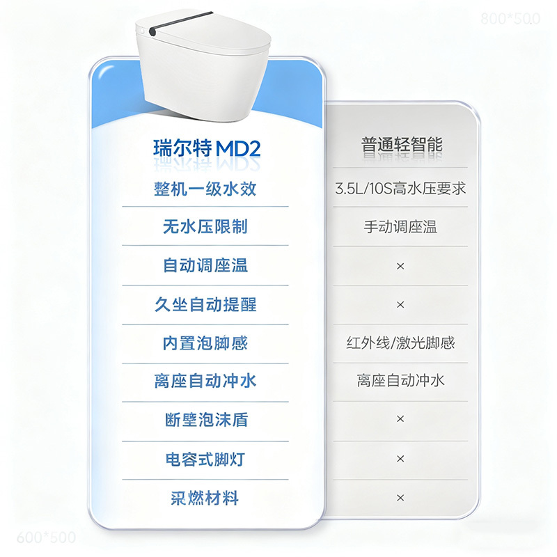 瑞尔特R&T轻智能马桶MD2泡沫盾防溅无惧水压自动调温脚感离座自动冲水高清大图