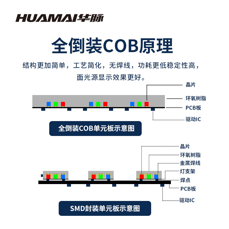 华脉(HUAMAI)COB倒装P1.2室内全彩LED显示屏1㎡套装 高清小间距无缝电子屏HM-DEPCOB-12高清大图