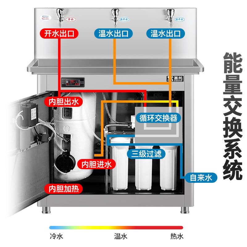 圣托(Shentop)三级过滤一开三温开水器 大容量商用开水器 机场车站直饮机 学校直饮水DBA03图片