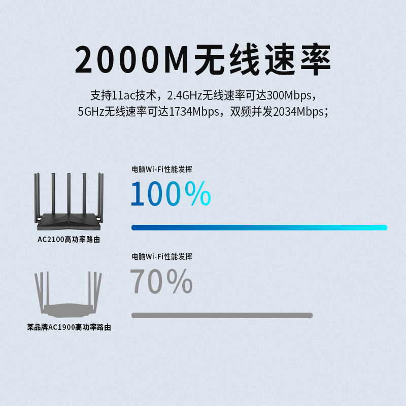 飞邑(FEIYI)FY-217G AC2100双频无线路由器千兆端口家用穿墙WiFi信号增强 7天线高端游戏路由器