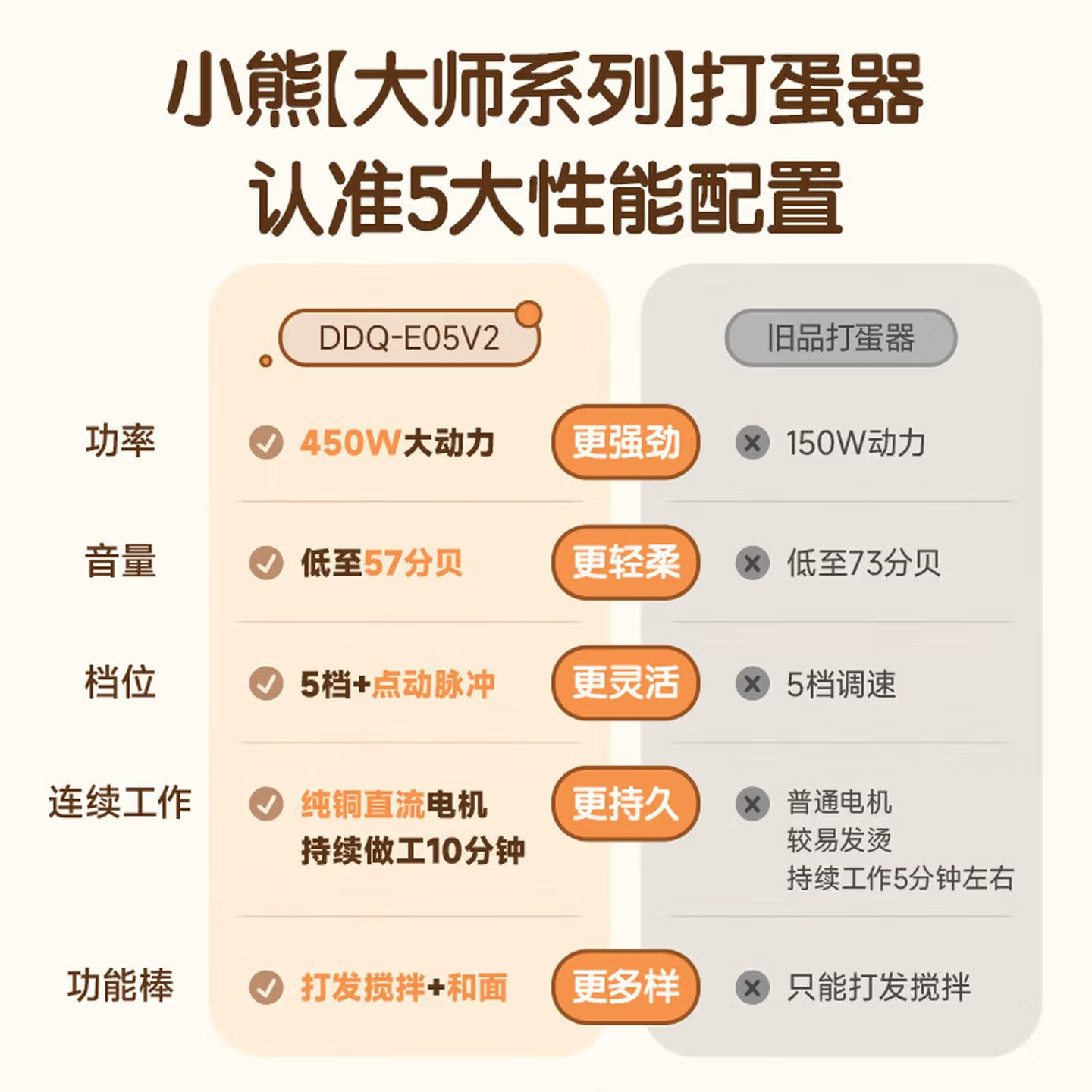 小熊(Bear)打蛋器 家用电动打蛋机迷你手持式自动搅蛋器搅拌器 烘焙打发鸡蛋奶油搅拌机 DDQ-E05V2[杏色]高清大图