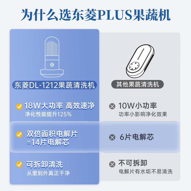 东菱(DonLim)DL-1212静谧蓝胶囊果蔬清洗机 家用果蔬食材净化器 除菌去农残 无线便携高清大图