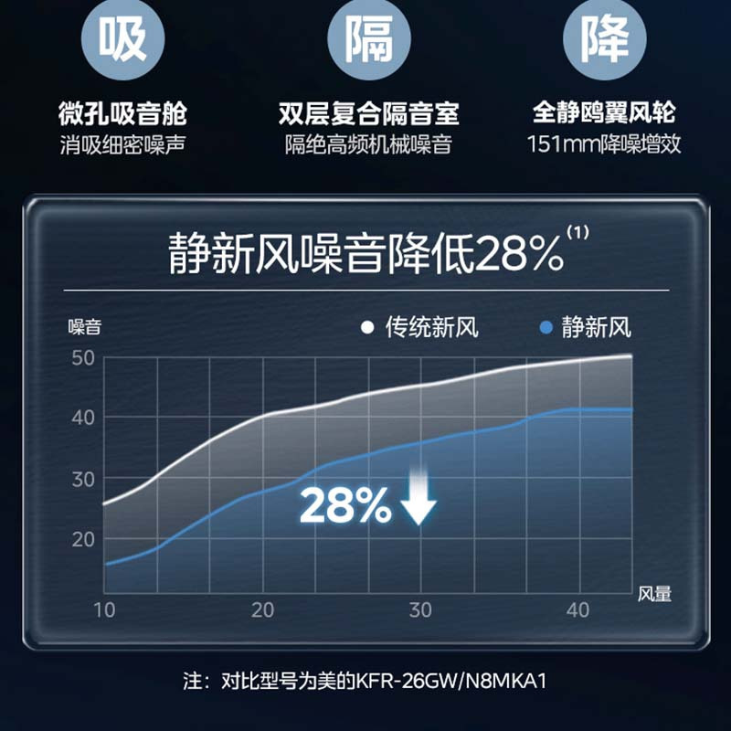 美的(Midea)空调1.5匹静新风 新一级智能家电变频冷暖壁挂式KFR-35GW/N8XF1-1